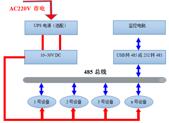 485数码管单温度变送器系统框架图