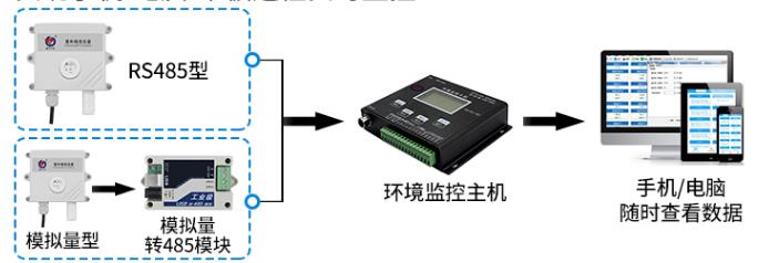 紫外线温湿度传感器系统框架图