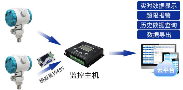 PM400系列压力变送器系统框架图
