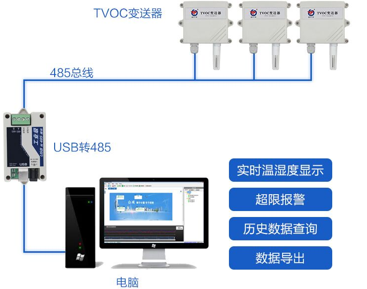 TVOC变送器系统框架图
