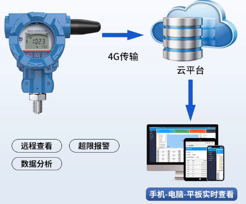 无线压力变送器(电源供电）系统框架图