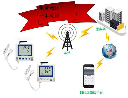 低功耗4G温湿度传感器(4G-C3)系统框架图