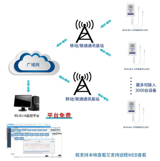 4G高防护温湿度记录仪系统框架图