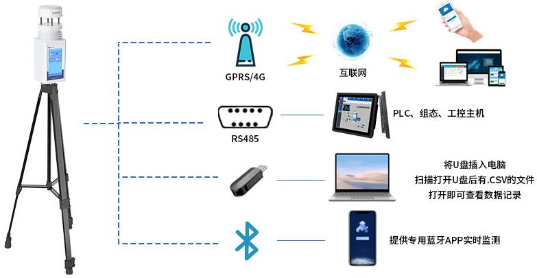 便携式气象站（升级款）系统框架图