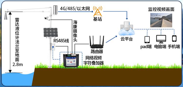雷达水位计系统框架图