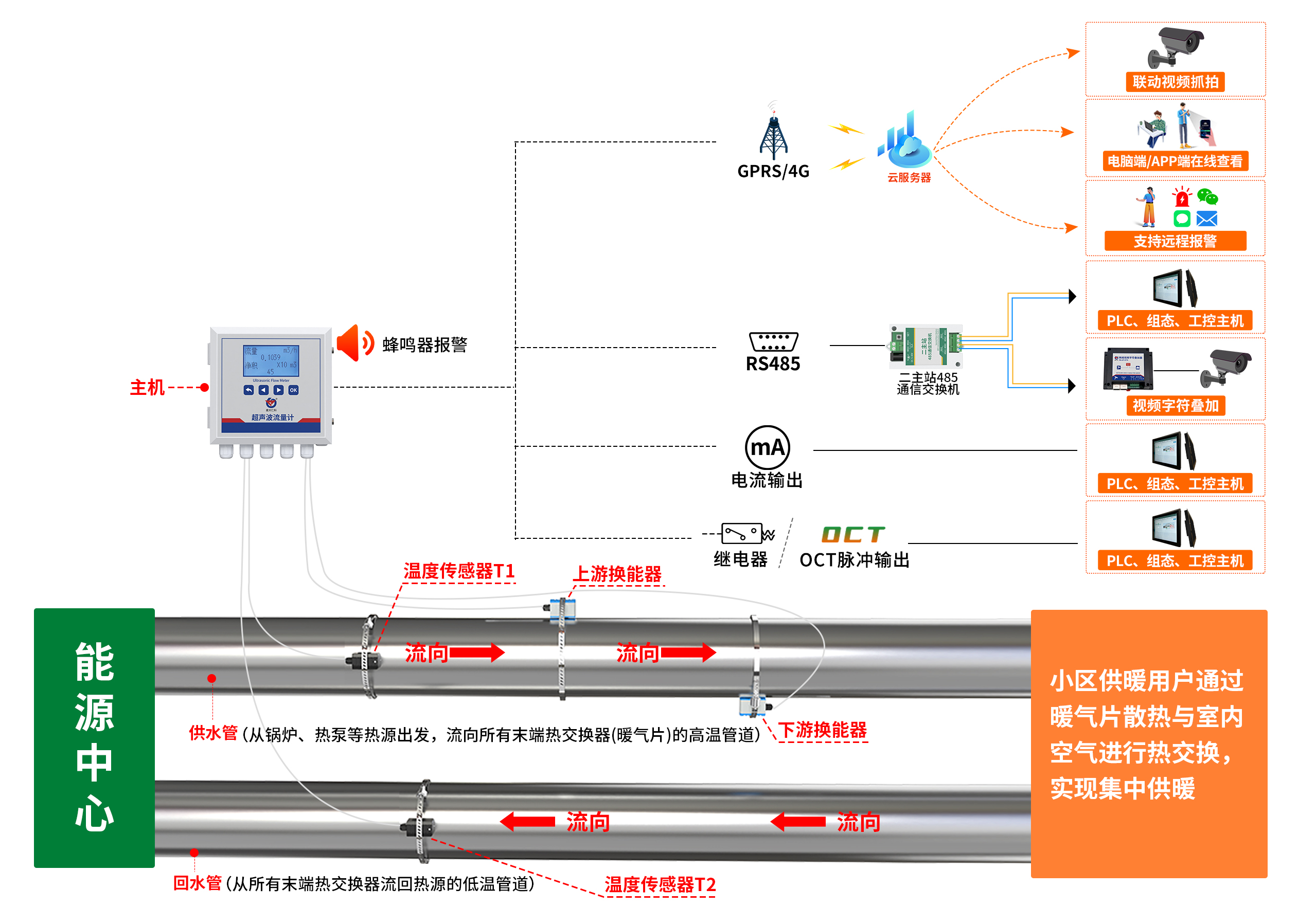 壁挂式超声波流量计系统框架图