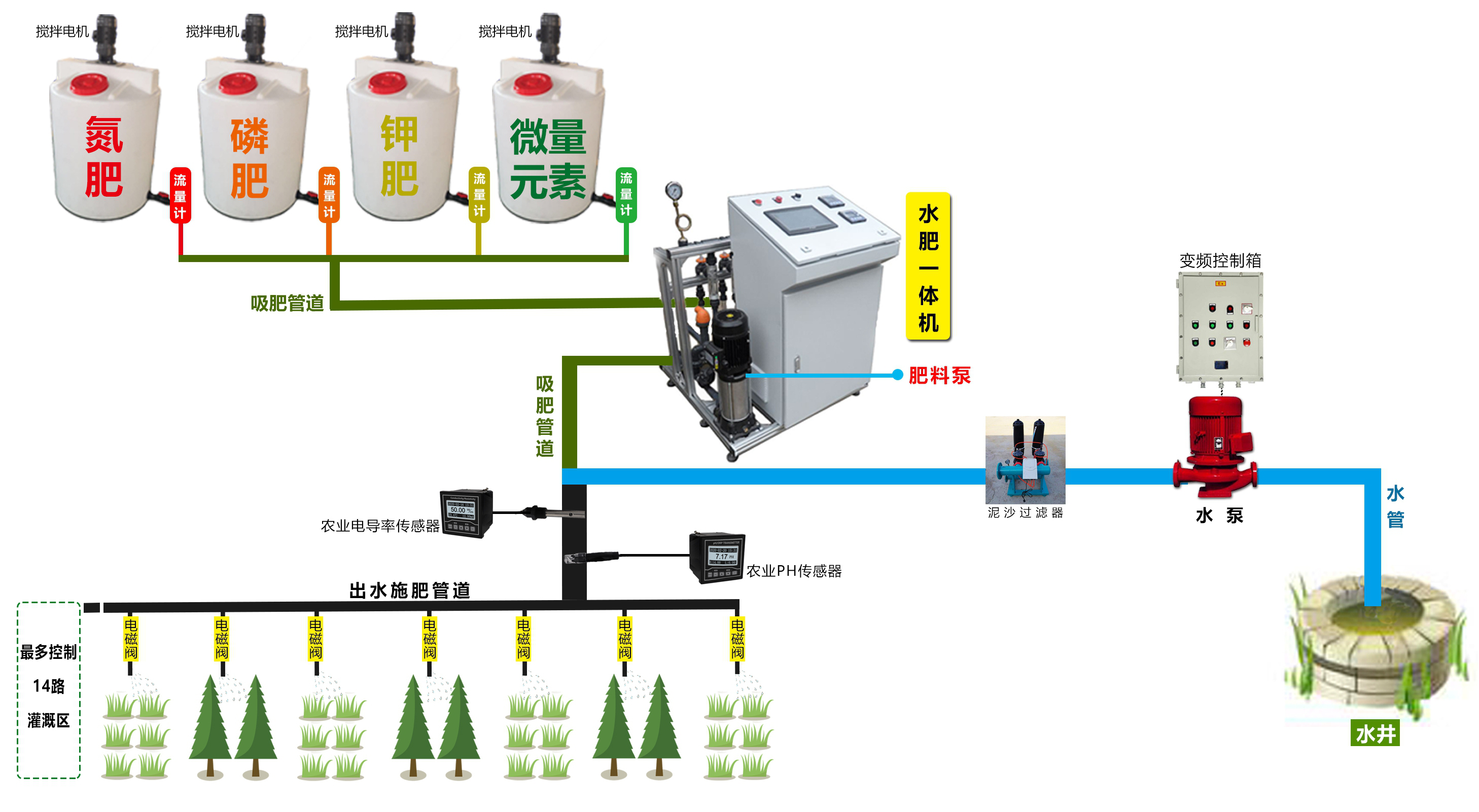 简易水肥一体化安装图图片