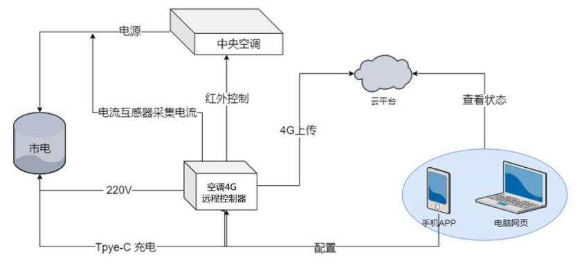 空调4G远程控制器系统框架图