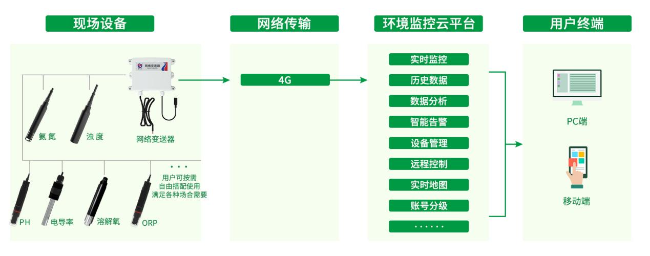 蓝绿藻变送器 系统框架图