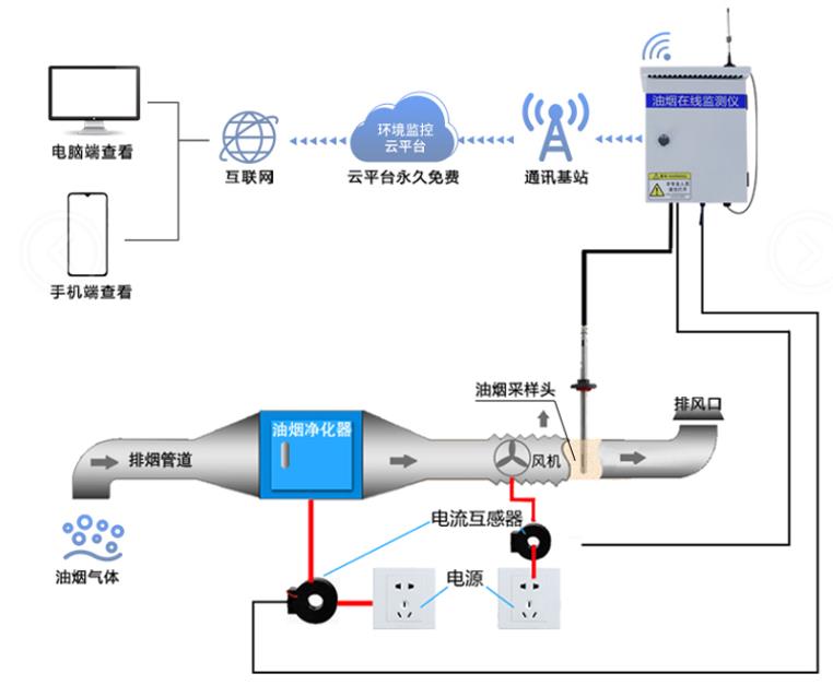 泵吸式油烟在线监测仪300 CCEP CMA系统框架图