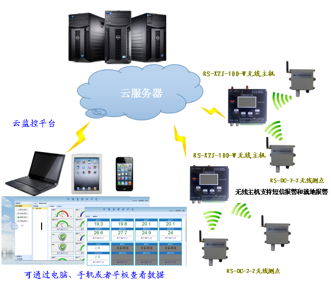 无线环境监控主机系统框架图