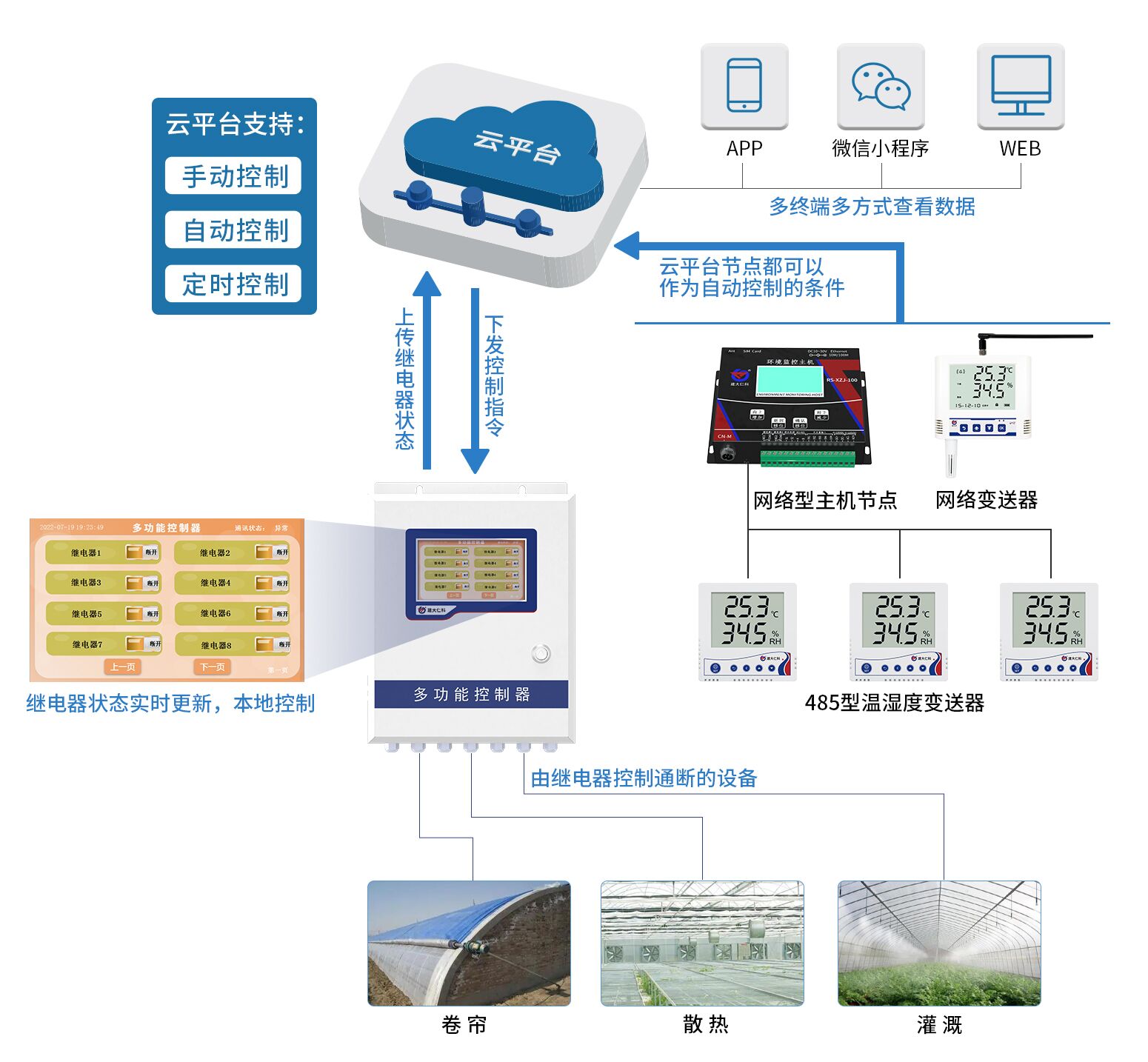 物联网多功能控制器系统框架图
