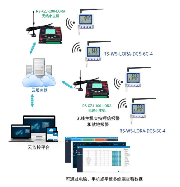 LORA无线环境监控主机 系统框架图