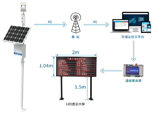 超声波气象站系统框架图