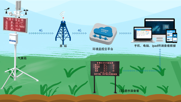 农业气象站系统框架图