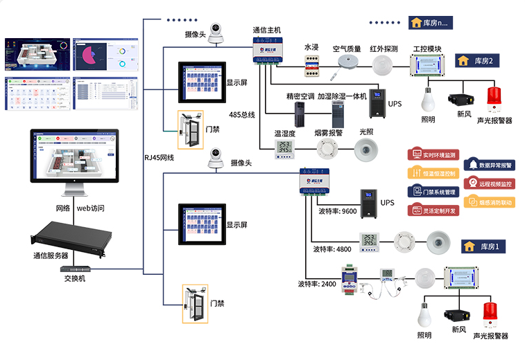 动力环境监控系统服务器系统框架图