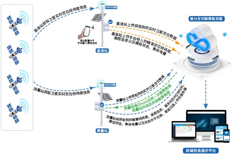 GNSS位移监测站系统框架图