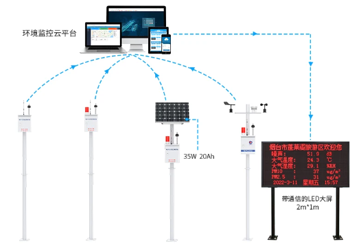 噪声监测站（普通版）系统框架图