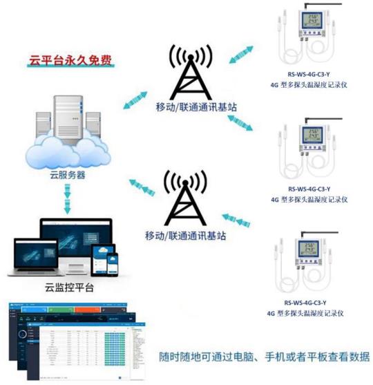 4G型多探头温湿度记录仪系统框架图