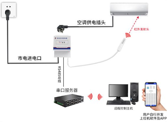 免学习型红外空调控制器系统框架图