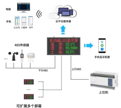 多功能LED显示屏系统框架图