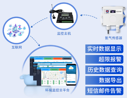 氮气变送器系统框架图