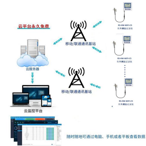 WiFi型红外测温记录仪系统框架图