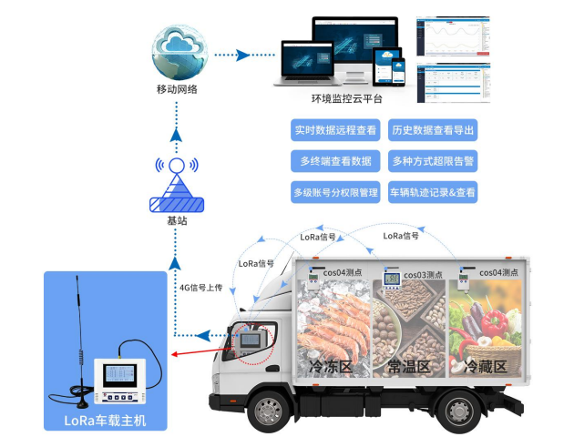 LORA车载无线主机系统框架图