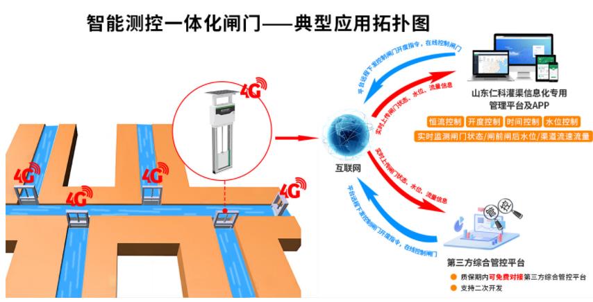 智能测控一体化闸门系统框架图