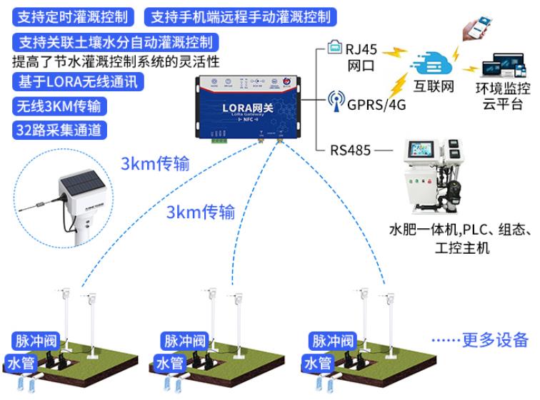 无线阀门控制器系统框架图