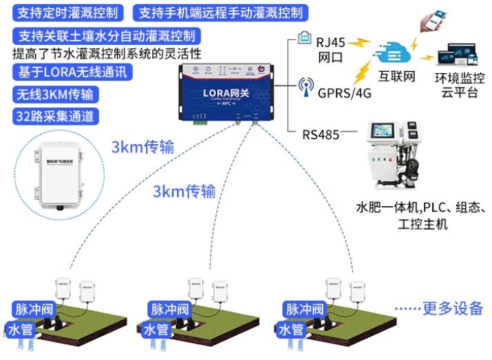 智能阀门控制主机系统框架图