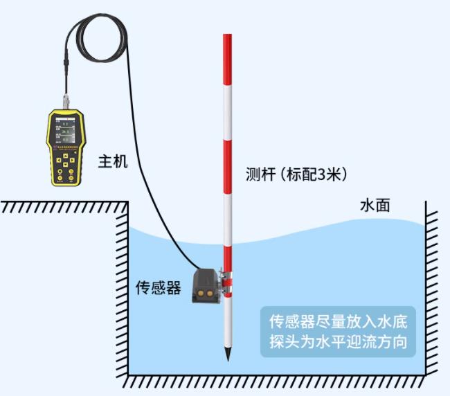 手持/便携式多普勒流速仪系统框架图