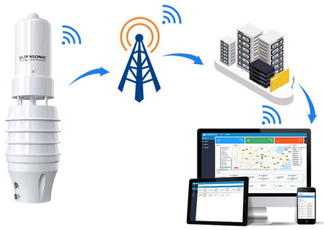 小型超声波一体式气象站系统框架图