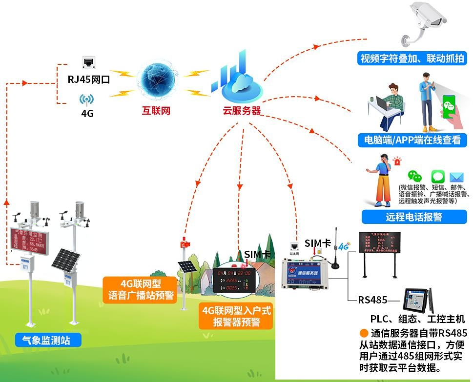 景区气象站系统框架图