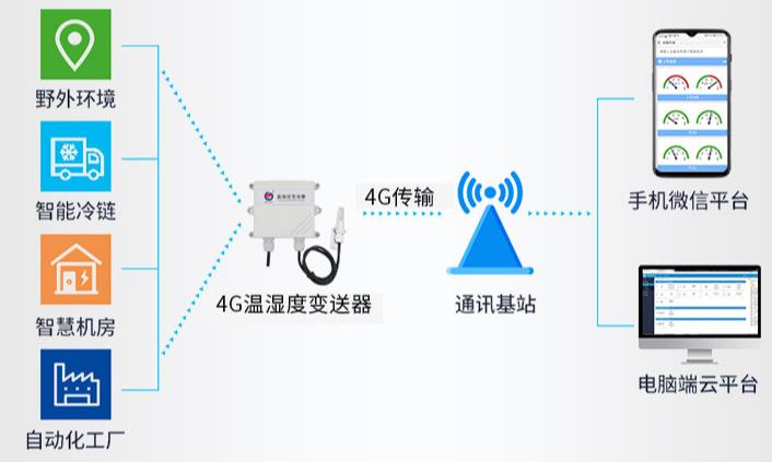 4G王字壳温湿度传感器系统框架图