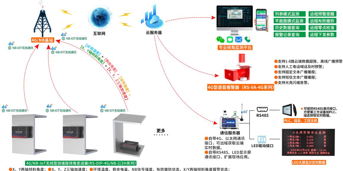 加强版倾角变送器（NB-IoT型）系统框架图